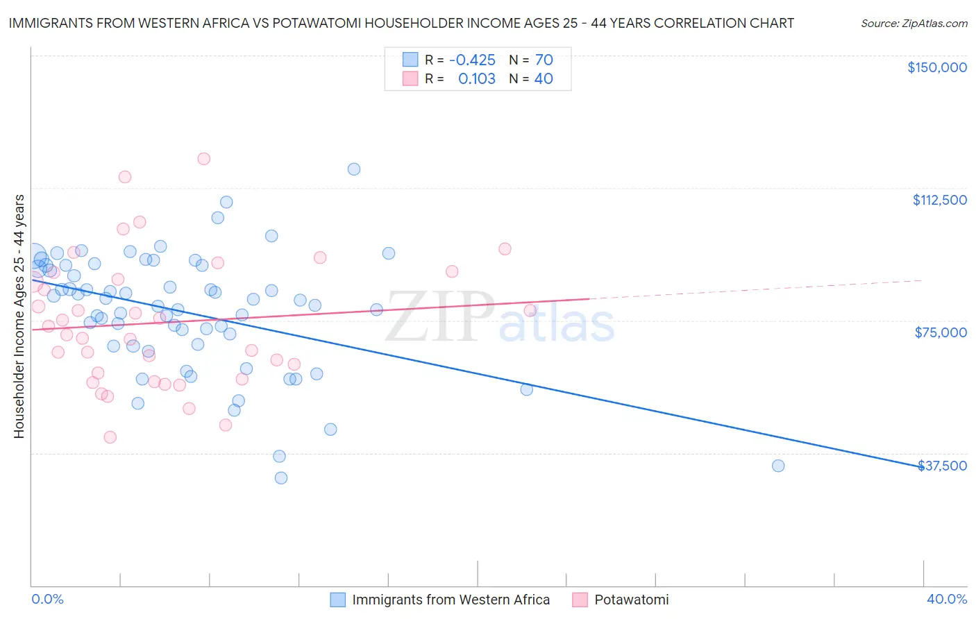 Immigrants from Western Africa vs Potawatomi Householder Income Ages 25 - 44 years