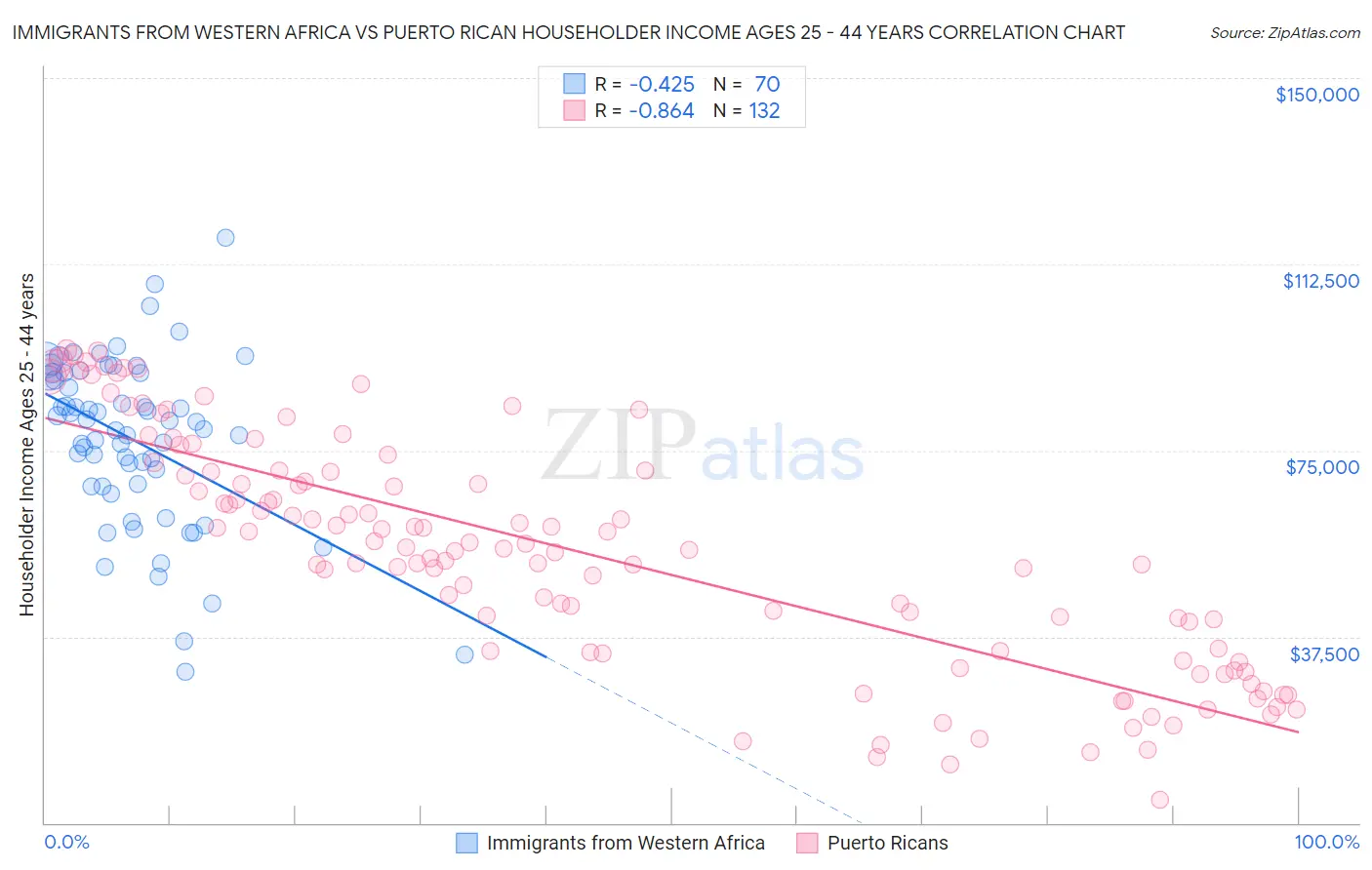 Immigrants from Western Africa vs Puerto Rican Householder Income Ages 25 - 44 years