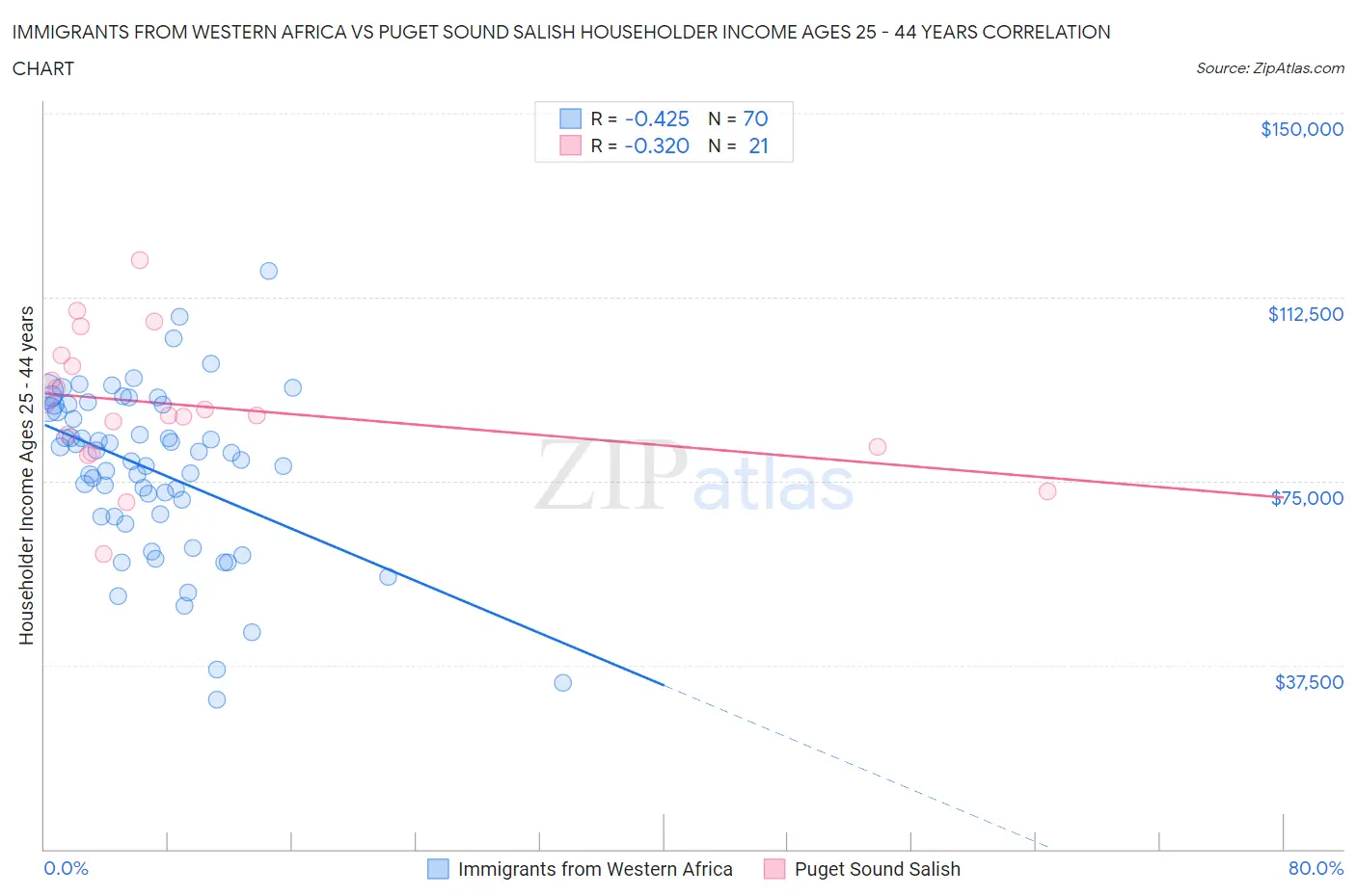 Immigrants from Western Africa vs Puget Sound Salish Householder Income Ages 25 - 44 years