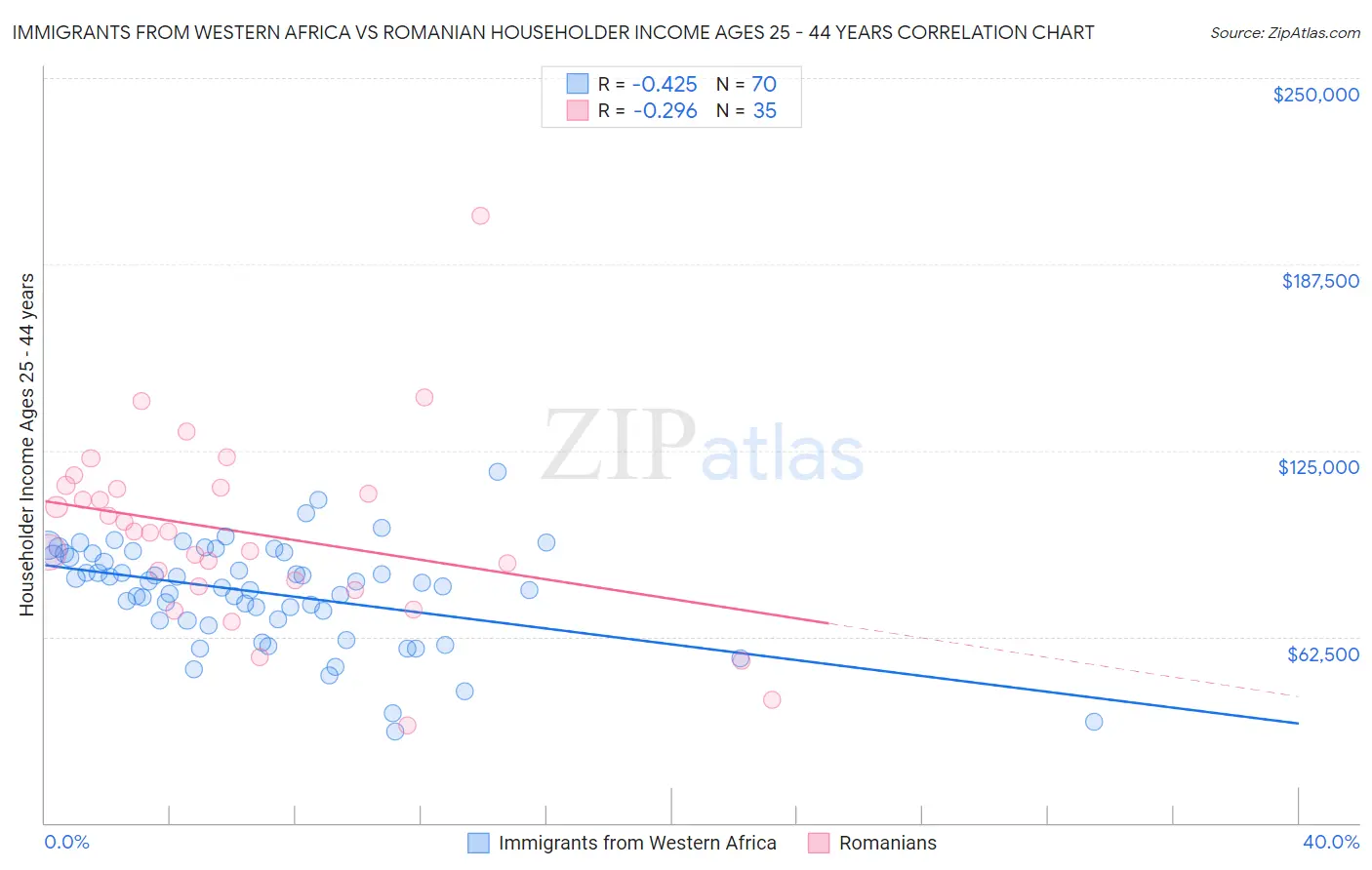 Immigrants from Western Africa vs Romanian Householder Income Ages 25 - 44 years