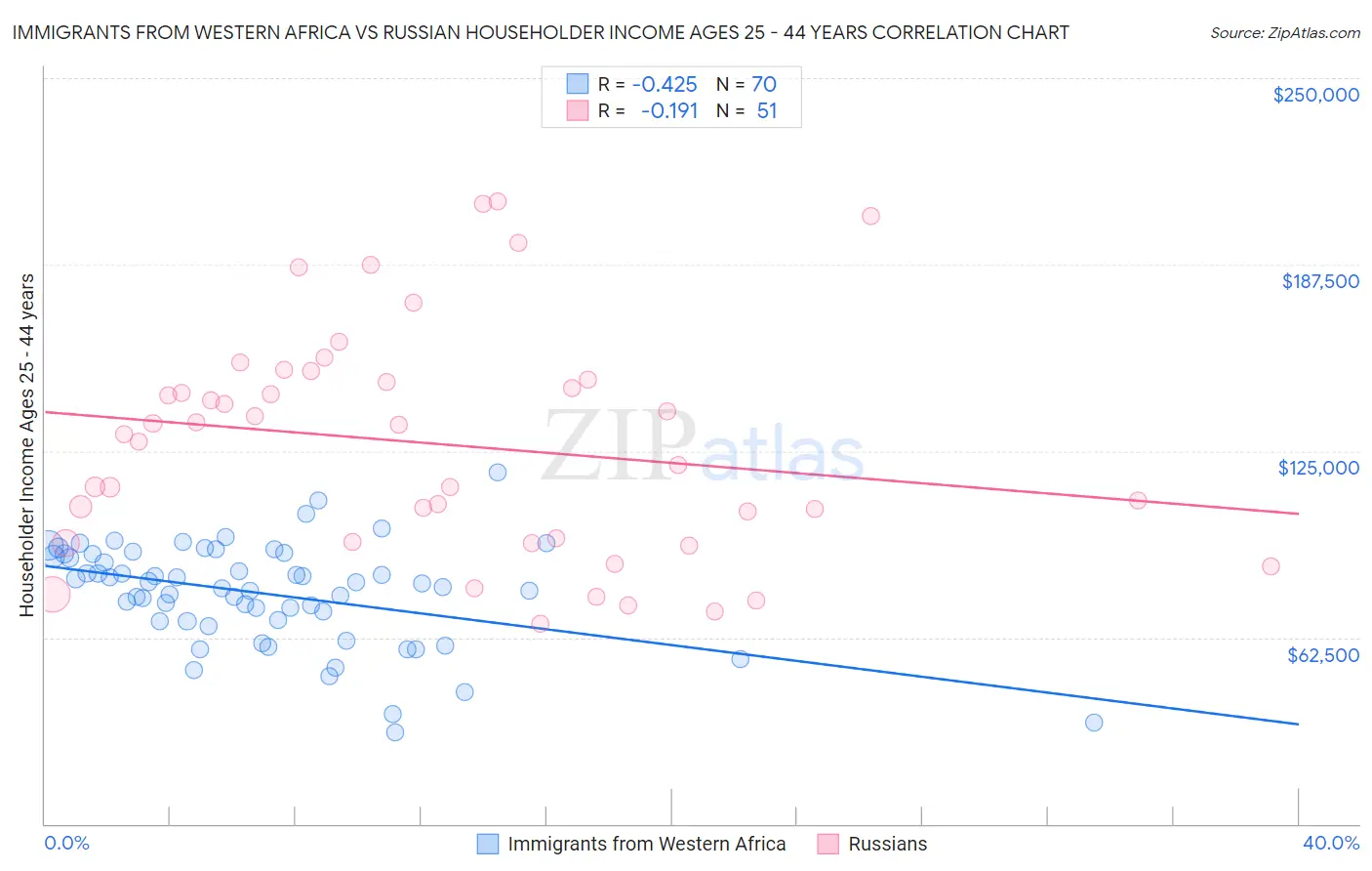 Immigrants from Western Africa vs Russian Householder Income Ages 25 - 44 years