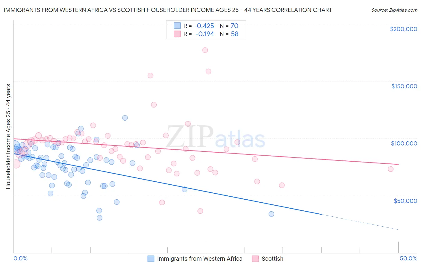 Immigrants from Western Africa vs Scottish Householder Income Ages 25 - 44 years
