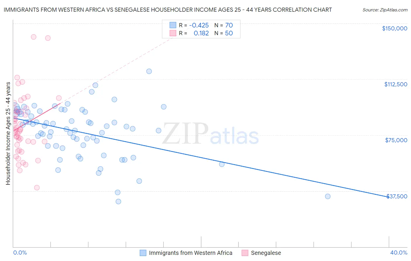 Immigrants from Western Africa vs Senegalese Householder Income Ages 25 - 44 years