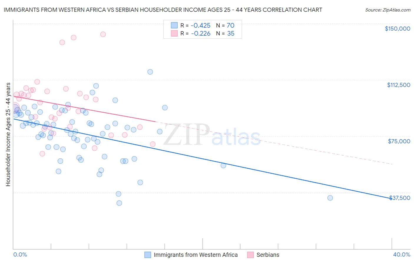Immigrants from Western Africa vs Serbian Householder Income Ages 25 - 44 years
