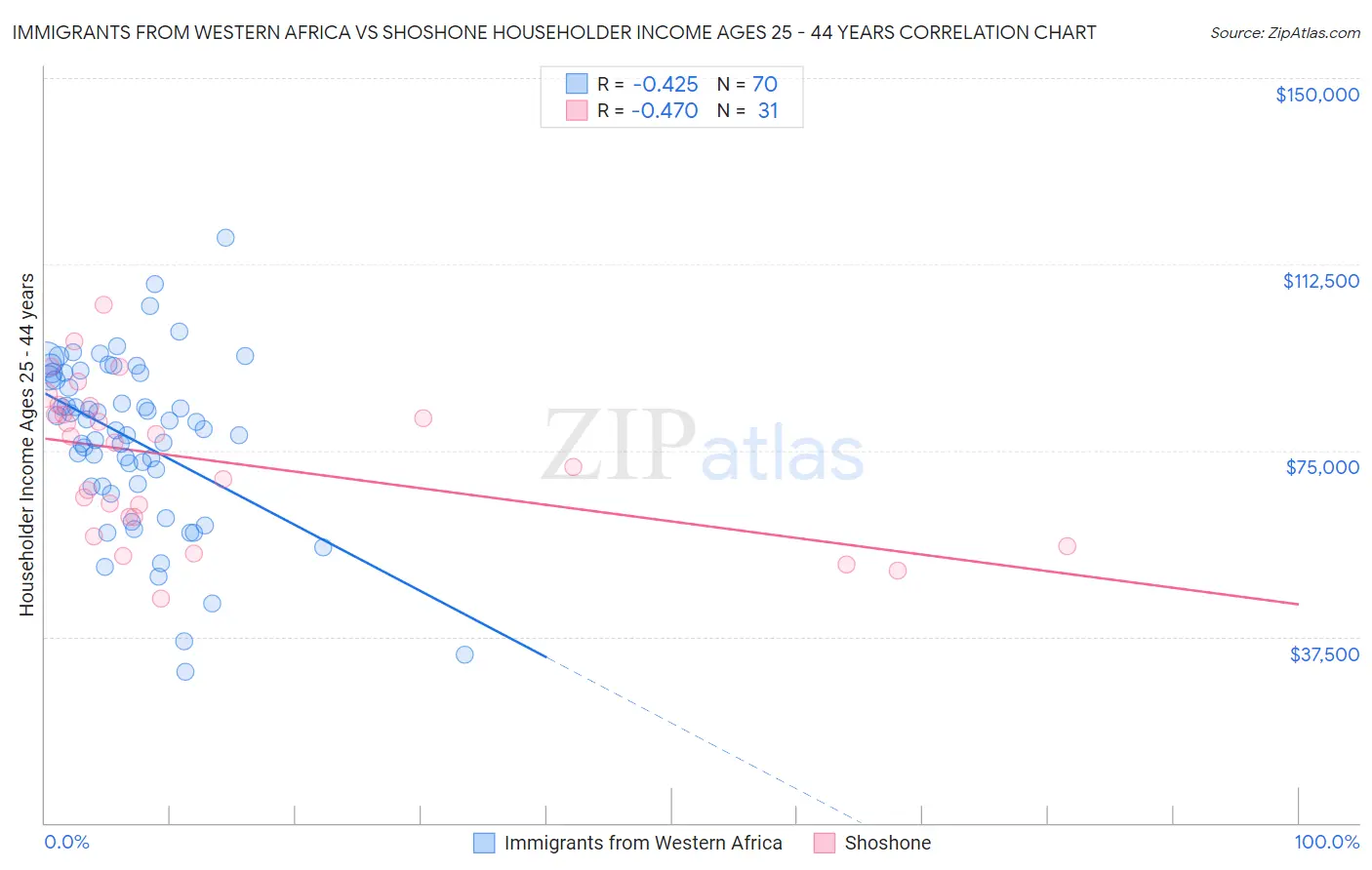 Immigrants from Western Africa vs Shoshone Householder Income Ages 25 - 44 years