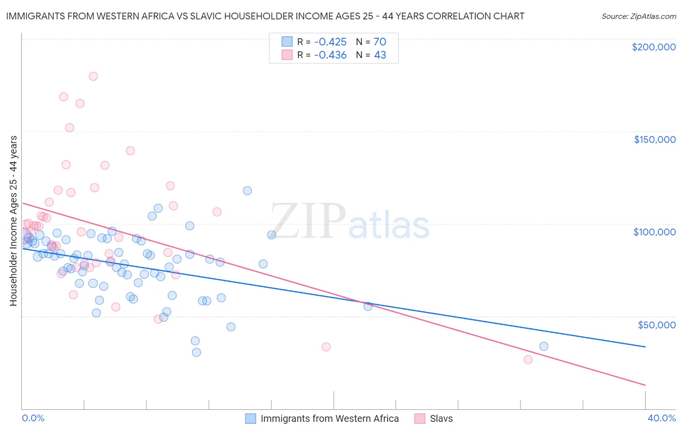 Immigrants from Western Africa vs Slavic Householder Income Ages 25 - 44 years