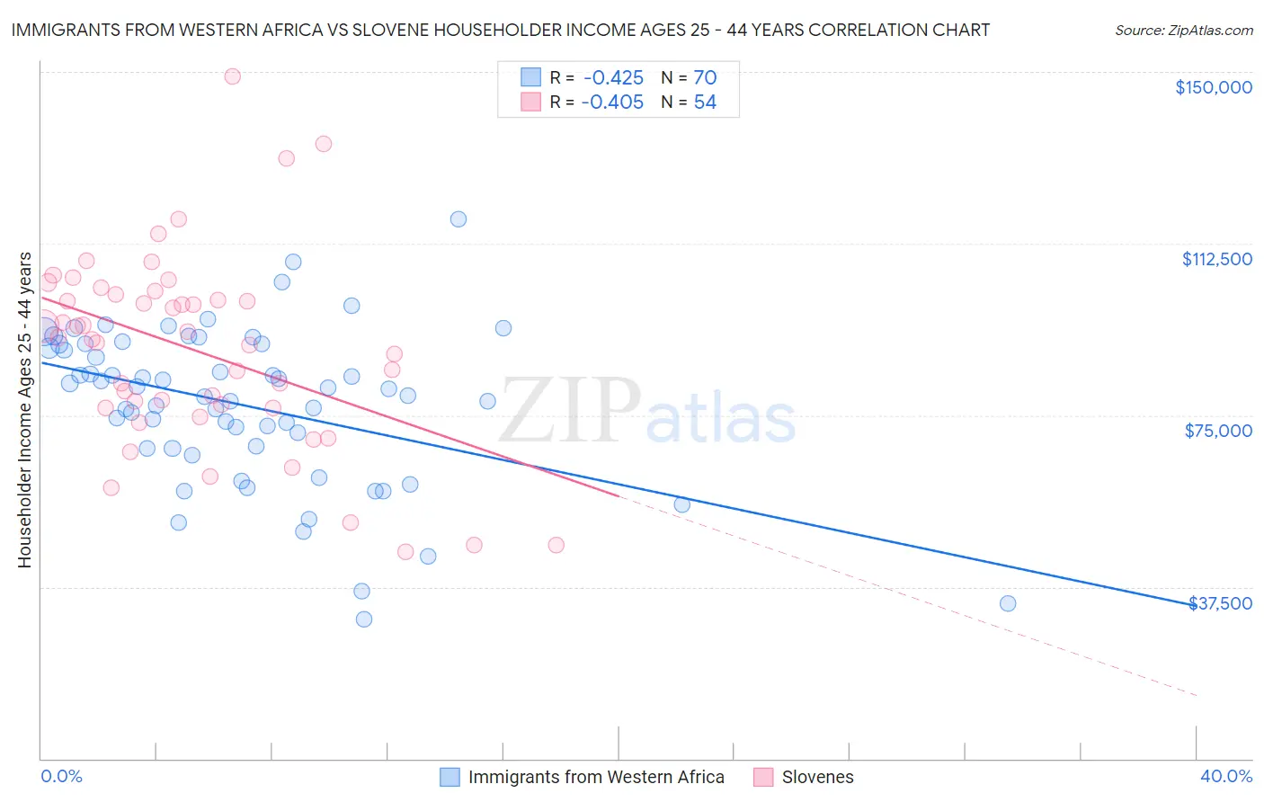 Immigrants from Western Africa vs Slovene Householder Income Ages 25 - 44 years