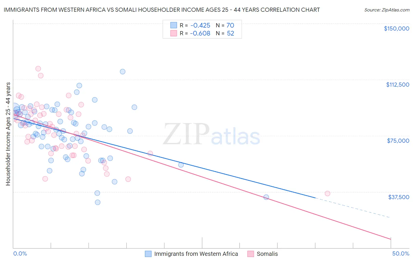 Immigrants from Western Africa vs Somali Householder Income Ages 25 - 44 years