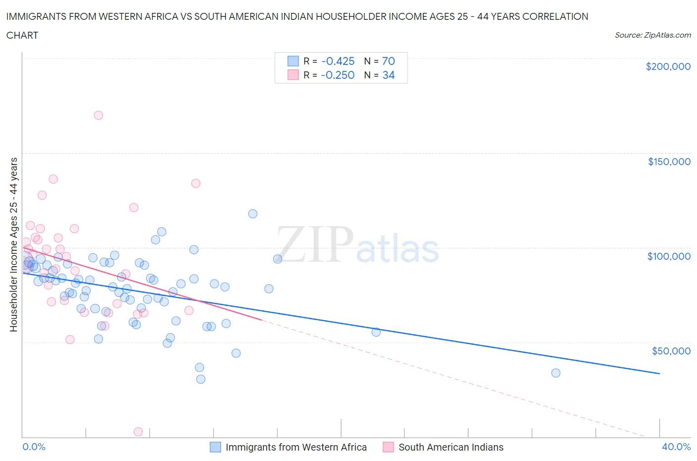 Immigrants from Western Africa vs South American Indian Householder Income Ages 25 - 44 years