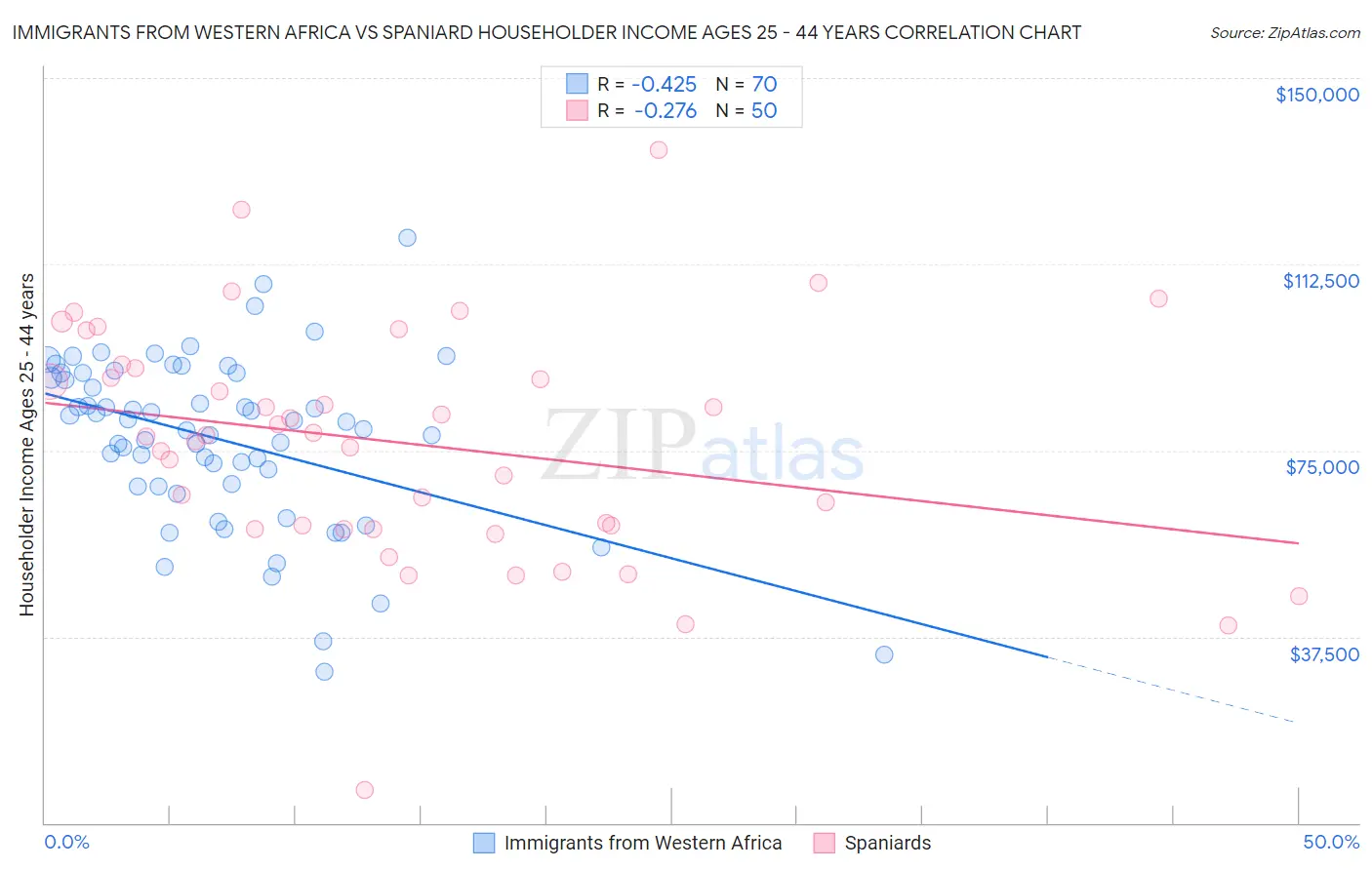 Immigrants from Western Africa vs Spaniard Householder Income Ages 25 - 44 years