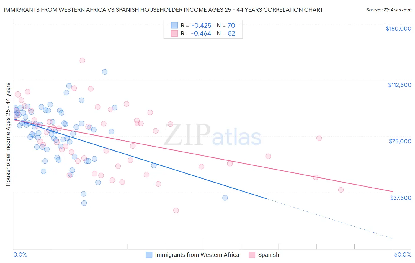 Immigrants from Western Africa vs Spanish Householder Income Ages 25 - 44 years