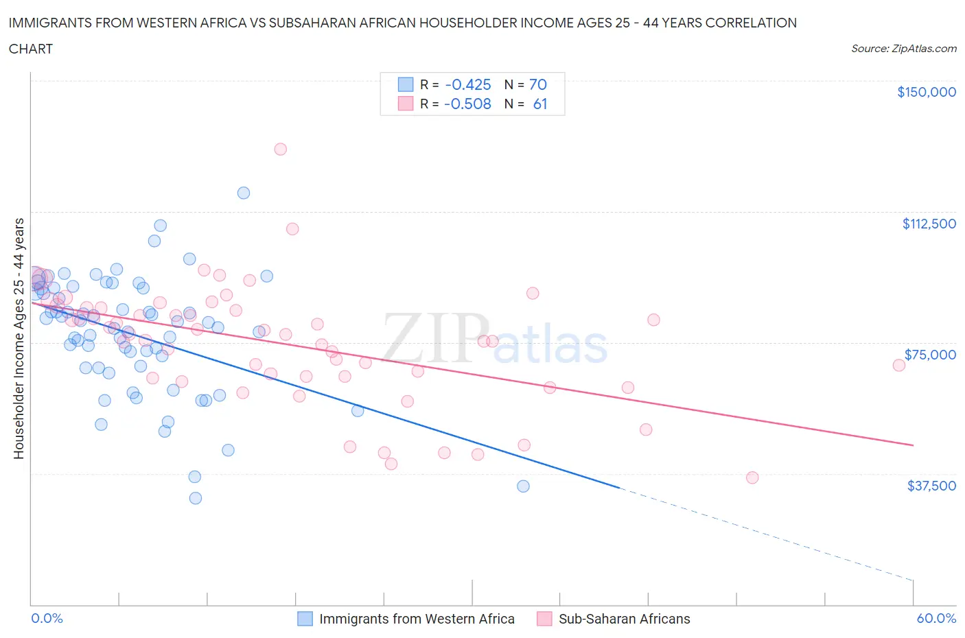 Immigrants from Western Africa vs Subsaharan African Householder Income Ages 25 - 44 years