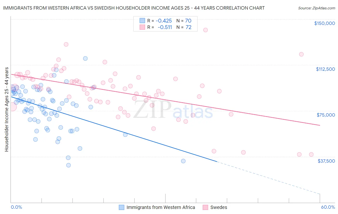 Immigrants from Western Africa vs Swedish Householder Income Ages 25 - 44 years