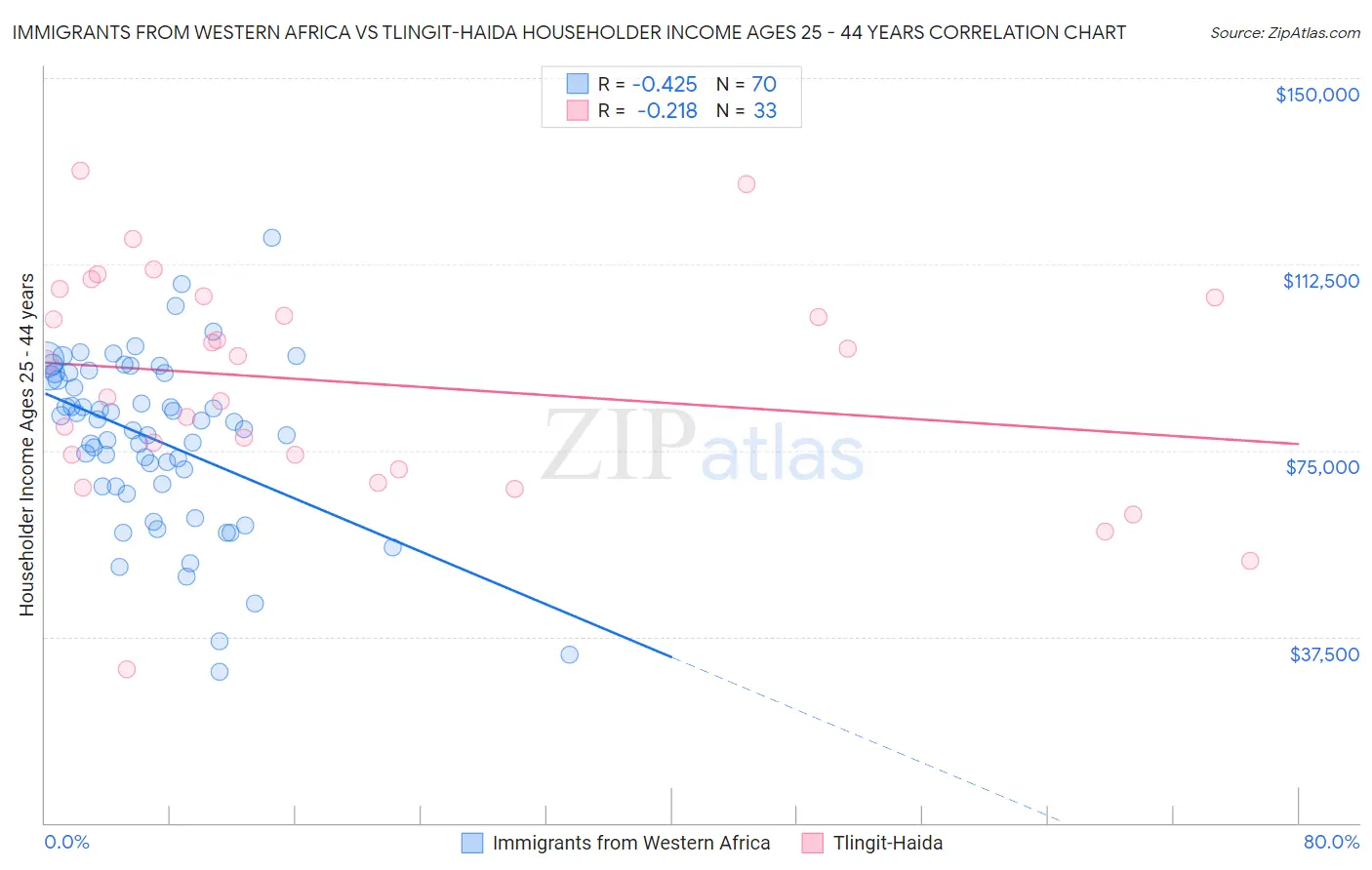 Immigrants from Western Africa vs Tlingit-Haida Householder Income Ages 25 - 44 years