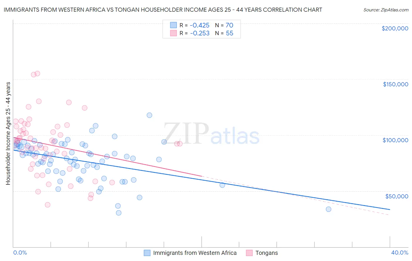 Immigrants from Western Africa vs Tongan Householder Income Ages 25 - 44 years