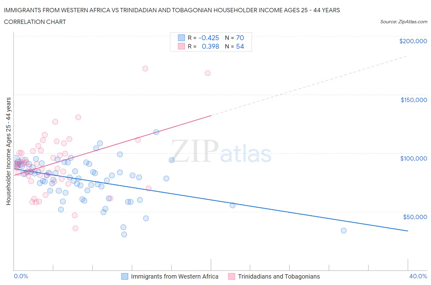 Immigrants from Western Africa vs Trinidadian and Tobagonian Householder Income Ages 25 - 44 years