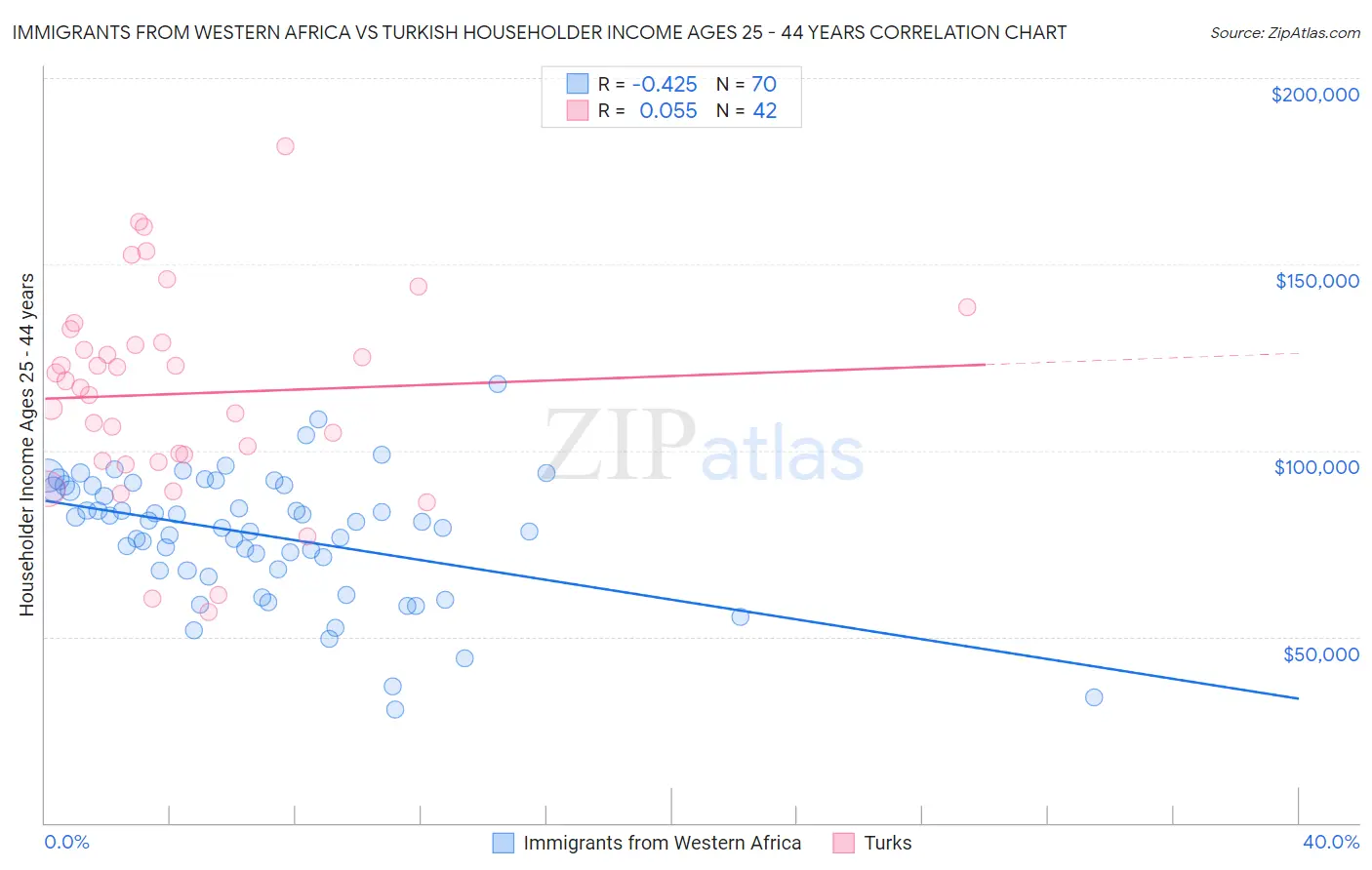 Immigrants from Western Africa vs Turkish Householder Income Ages 25 - 44 years