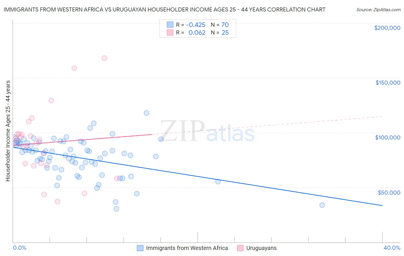 Immigrants from Western Africa vs Uruguayan Householder Income Ages 25 - 44 years