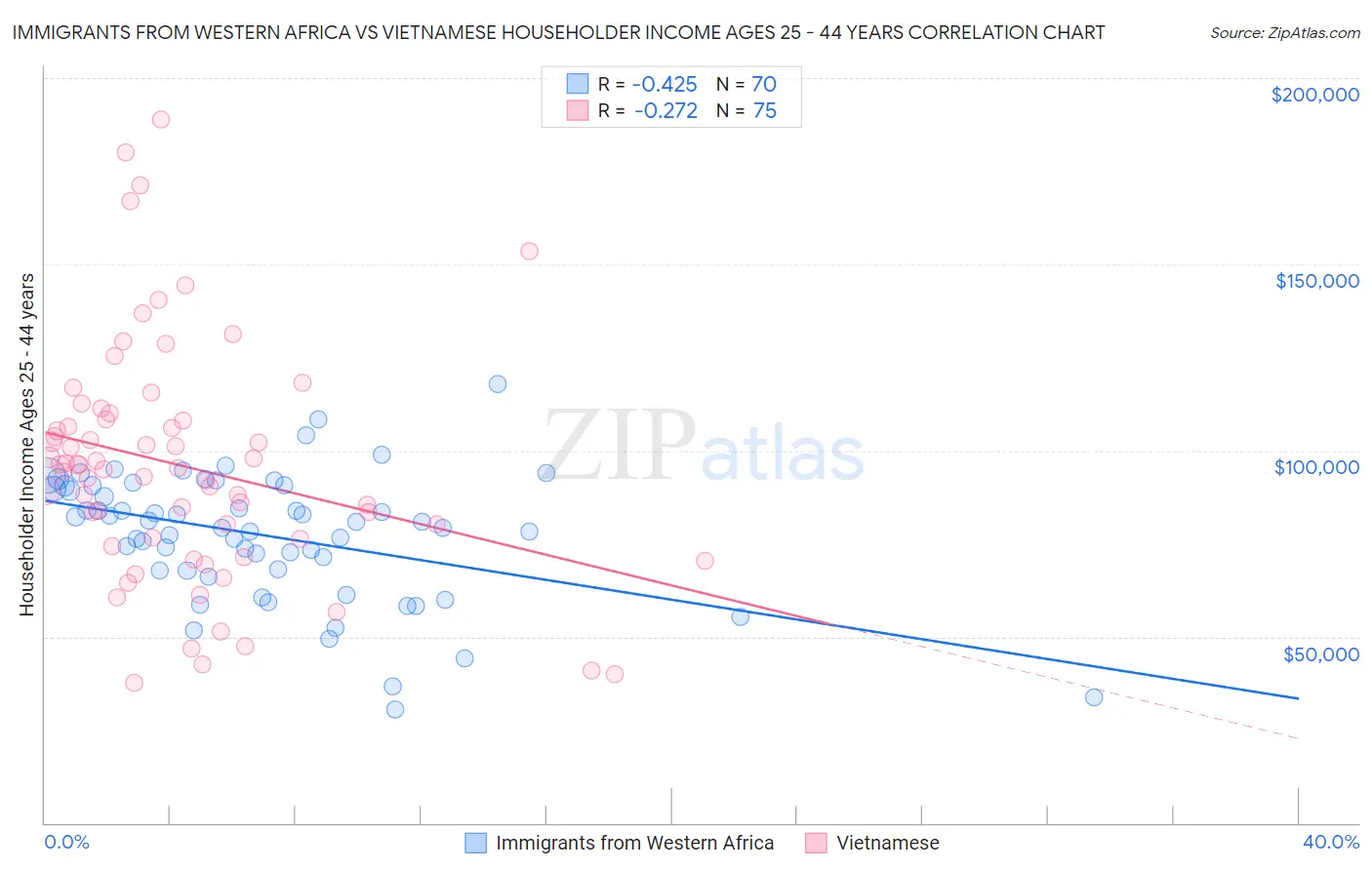Immigrants from Western Africa vs Vietnamese Householder Income Ages 25 - 44 years