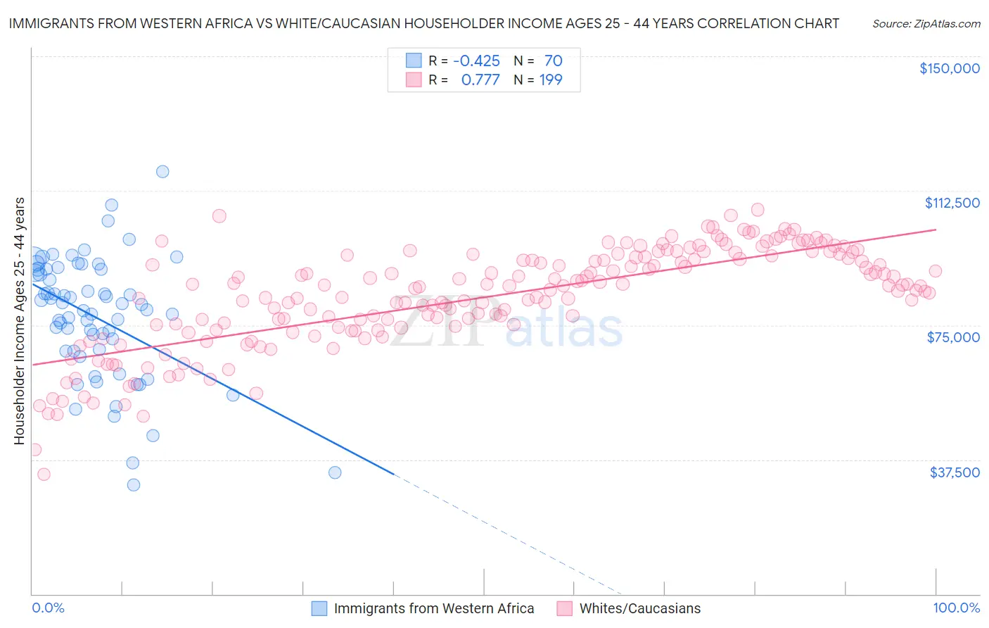Immigrants from Western Africa vs White/Caucasian Householder Income Ages 25 - 44 years