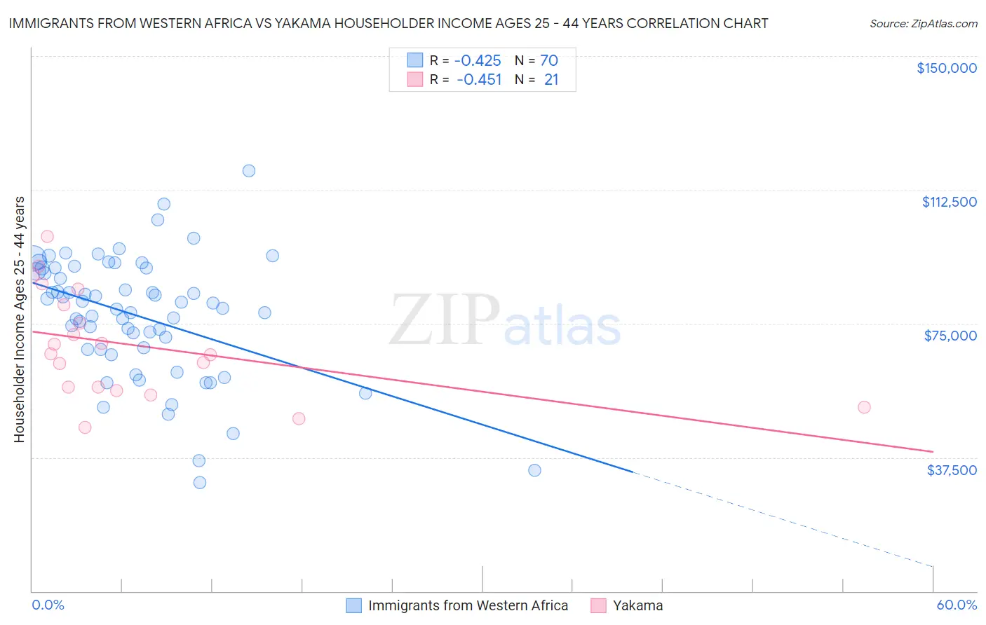 Immigrants from Western Africa vs Yakama Householder Income Ages 25 - 44 years