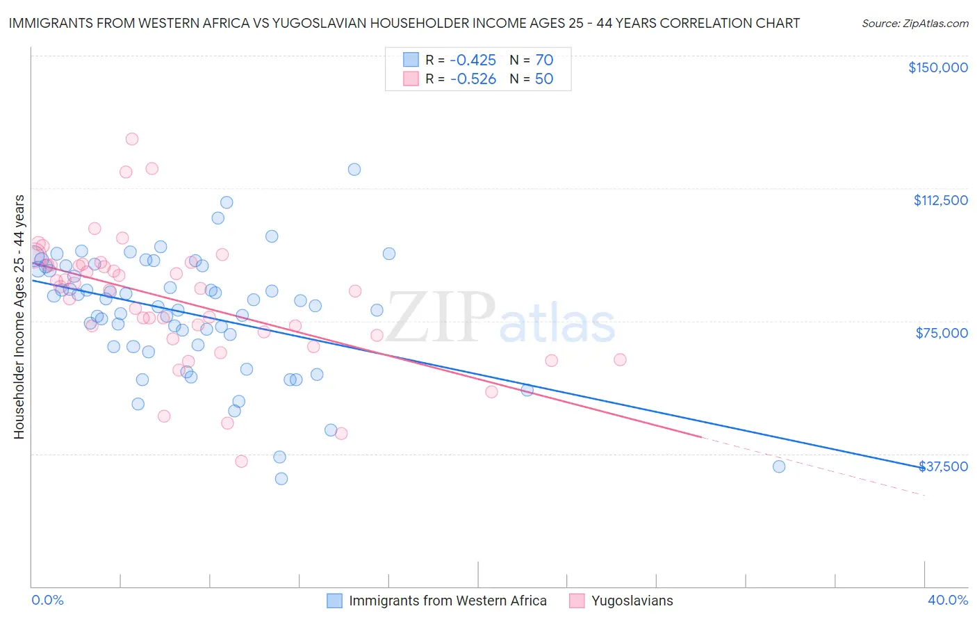 Immigrants from Western Africa vs Yugoslavian Householder Income Ages 25 - 44 years