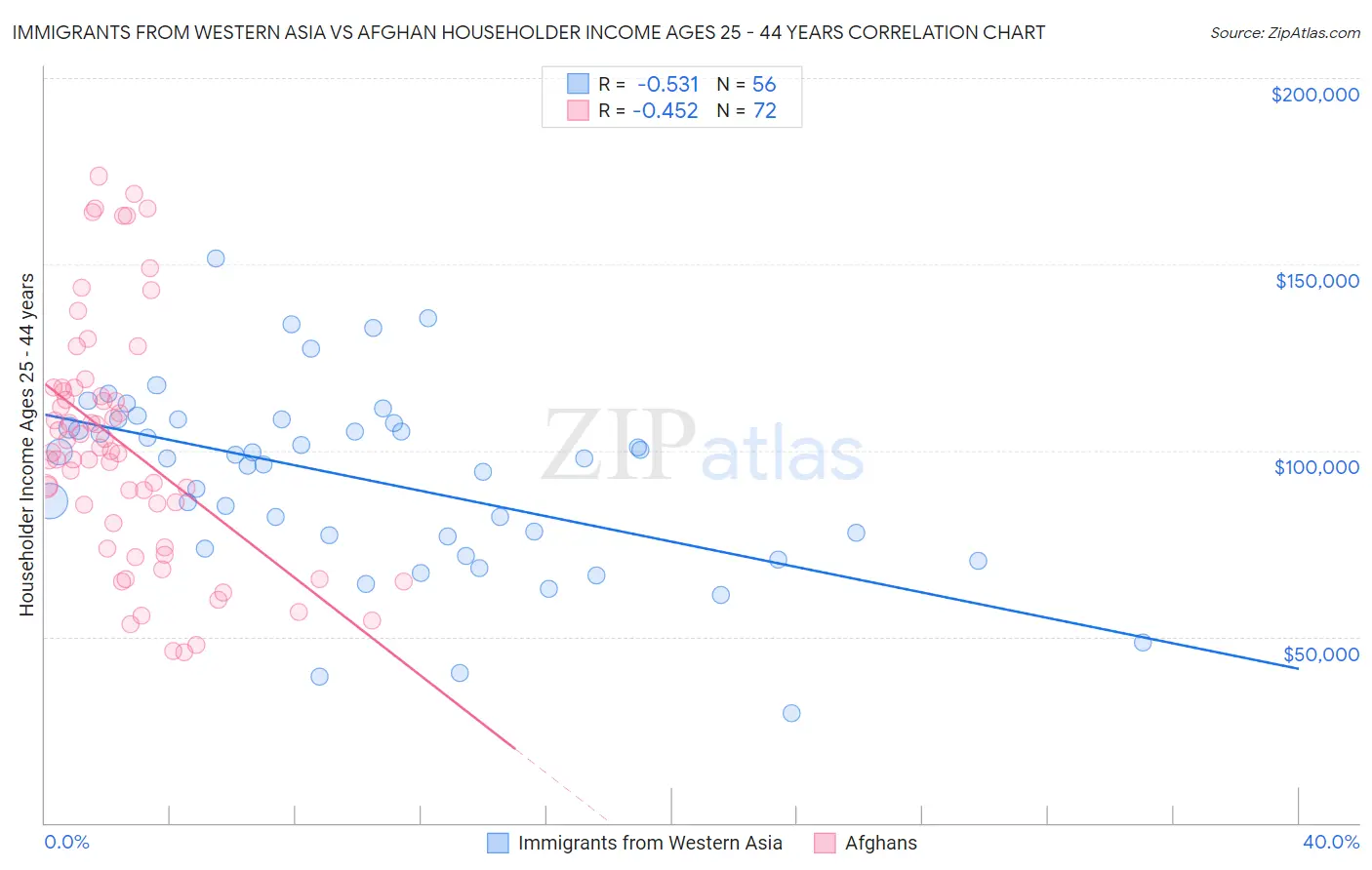 Immigrants from Western Asia vs Afghan Householder Income Ages 25 - 44 years