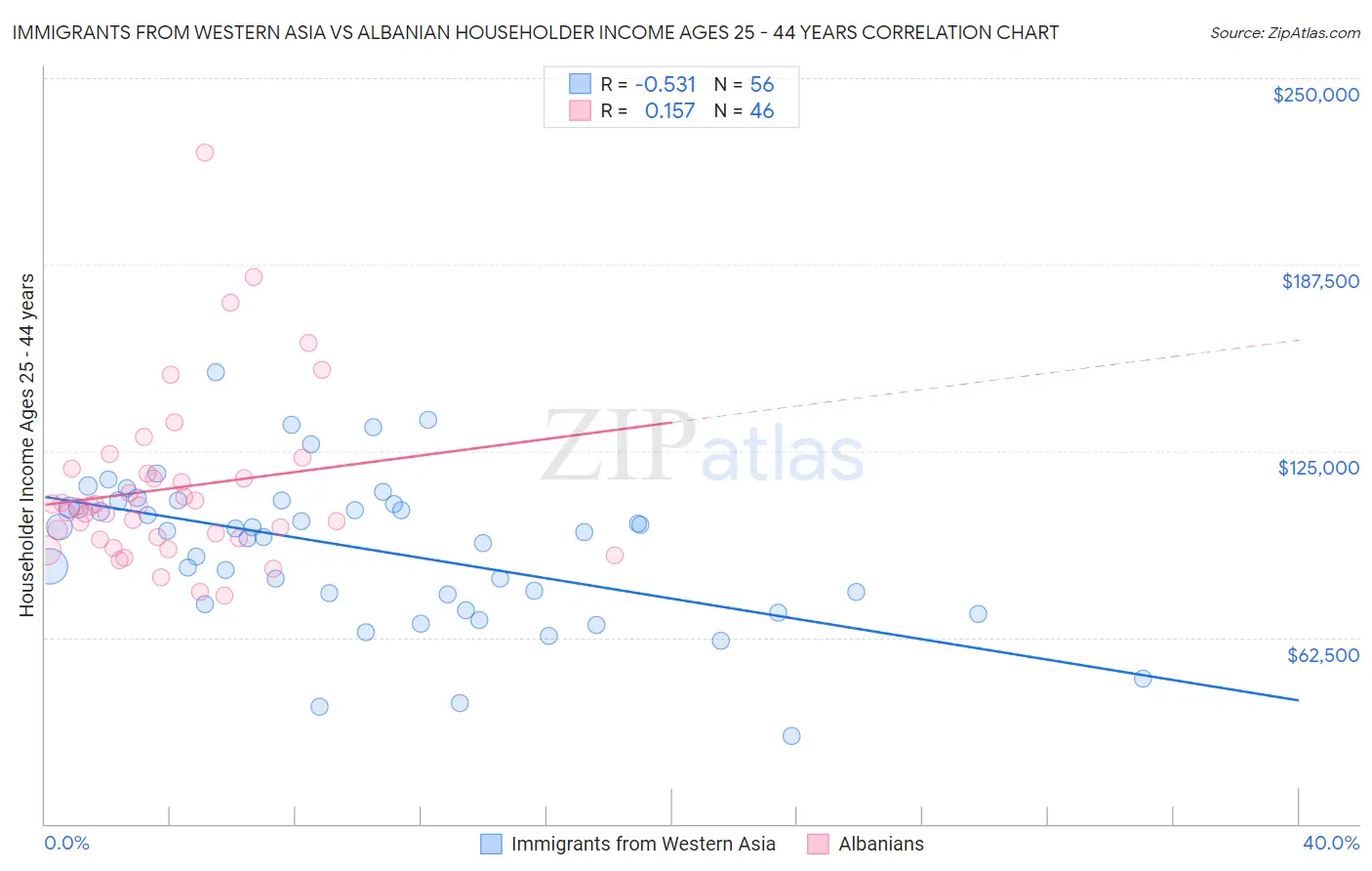 Immigrants from Western Asia vs Albanian Householder Income Ages 25 - 44 years