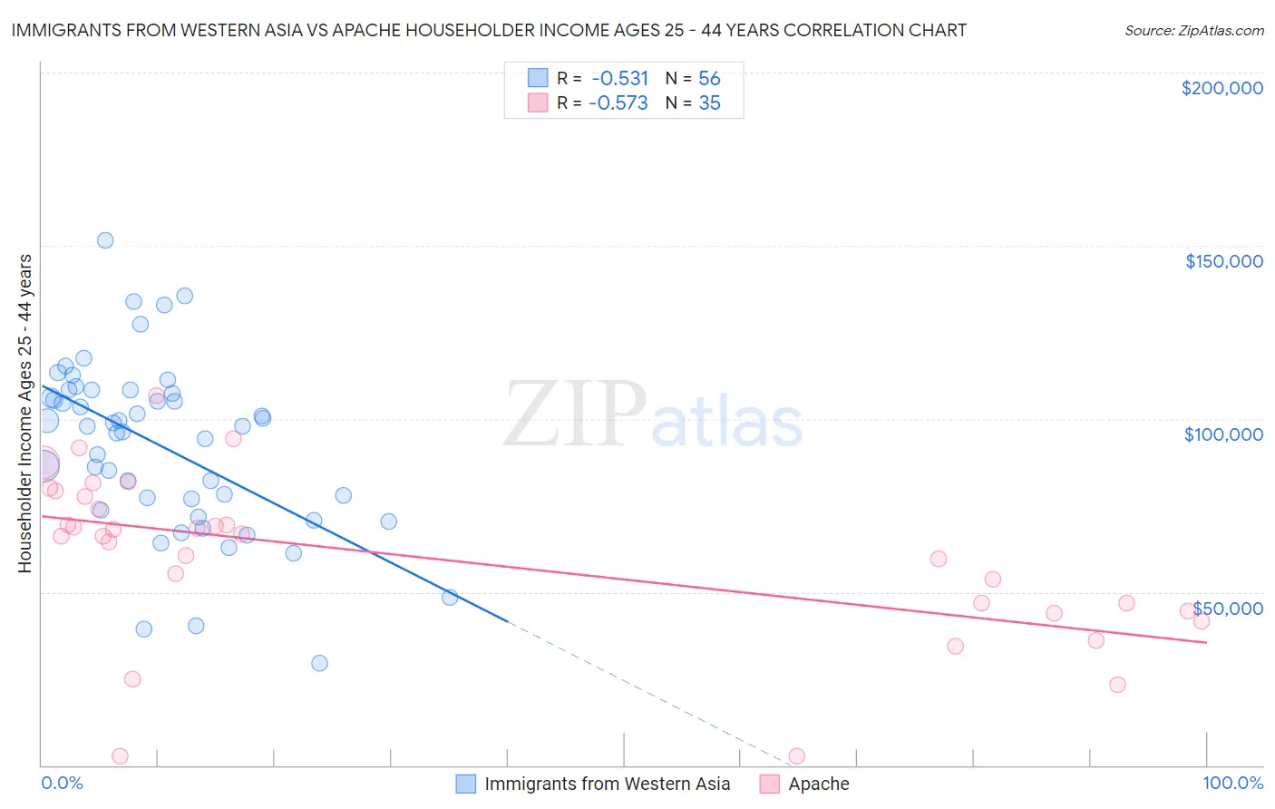 Immigrants from Western Asia vs Apache Householder Income Ages 25 - 44 years