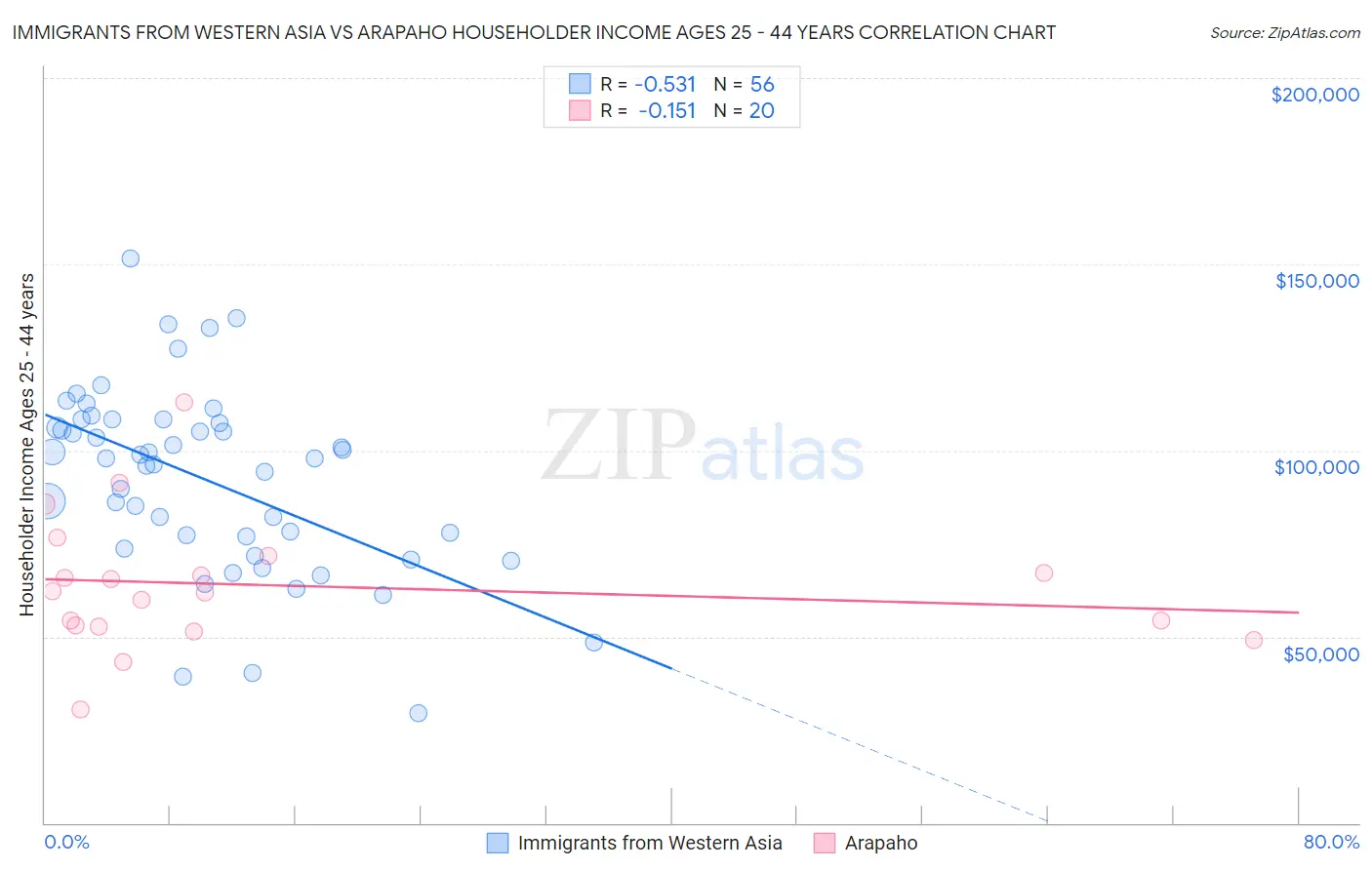 Immigrants from Western Asia vs Arapaho Householder Income Ages 25 - 44 years