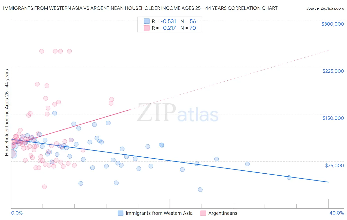 Immigrants from Western Asia vs Argentinean Householder Income Ages 25 - 44 years