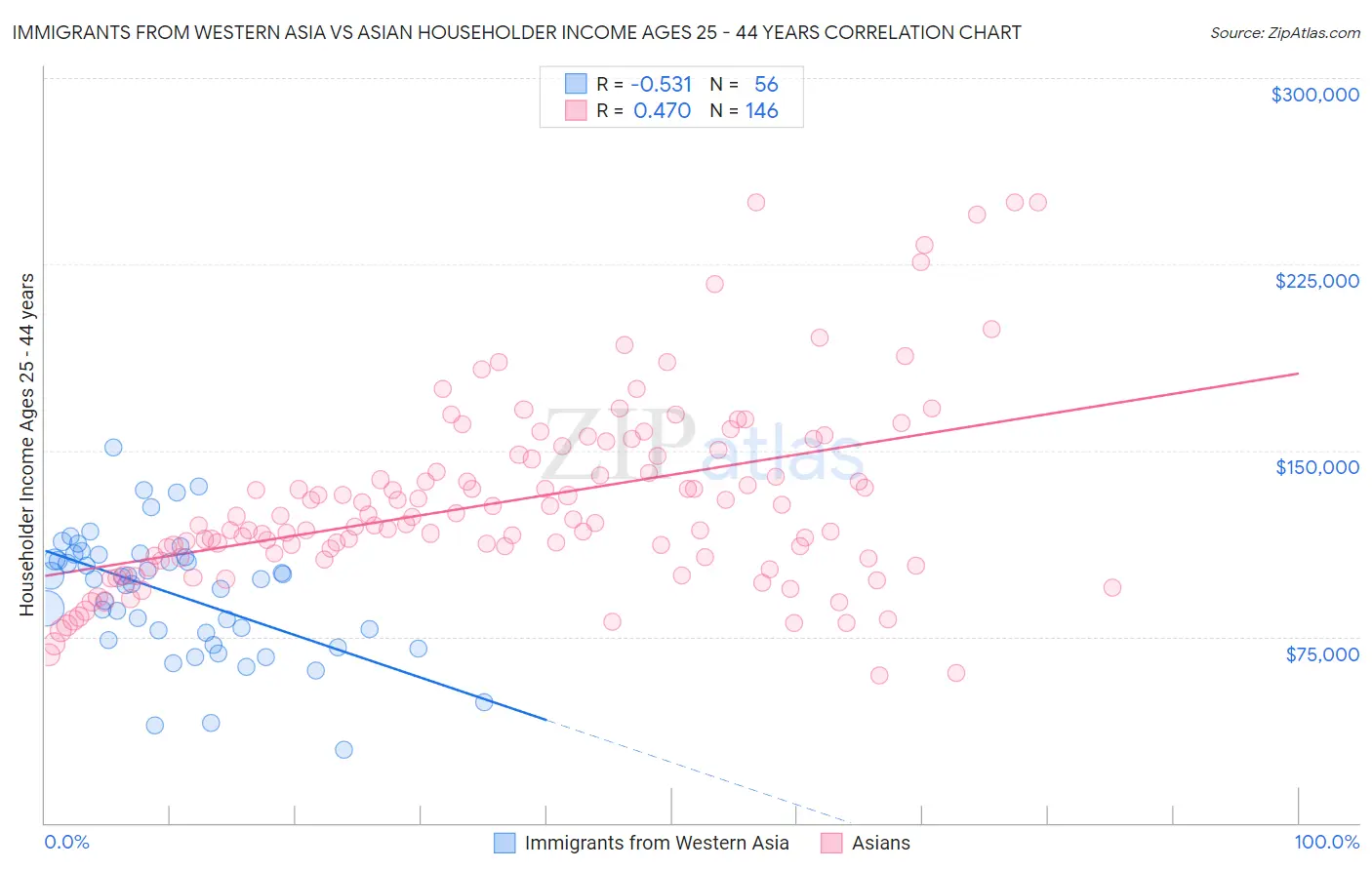 Immigrants from Western Asia vs Asian Householder Income Ages 25 - 44 years