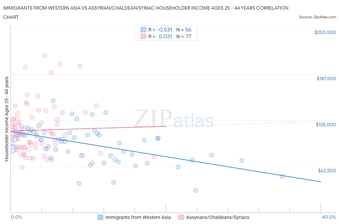 Immigrants from Western Asia vs Assyrian/Chaldean/Syriac Householder Income Ages 25 - 44 years