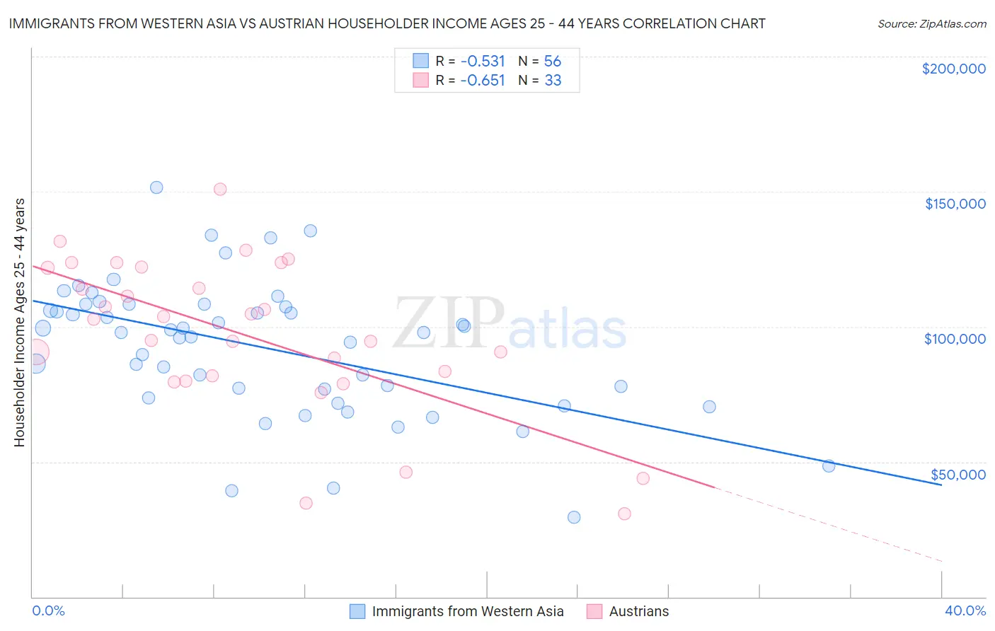 Immigrants from Western Asia vs Austrian Householder Income Ages 25 - 44 years