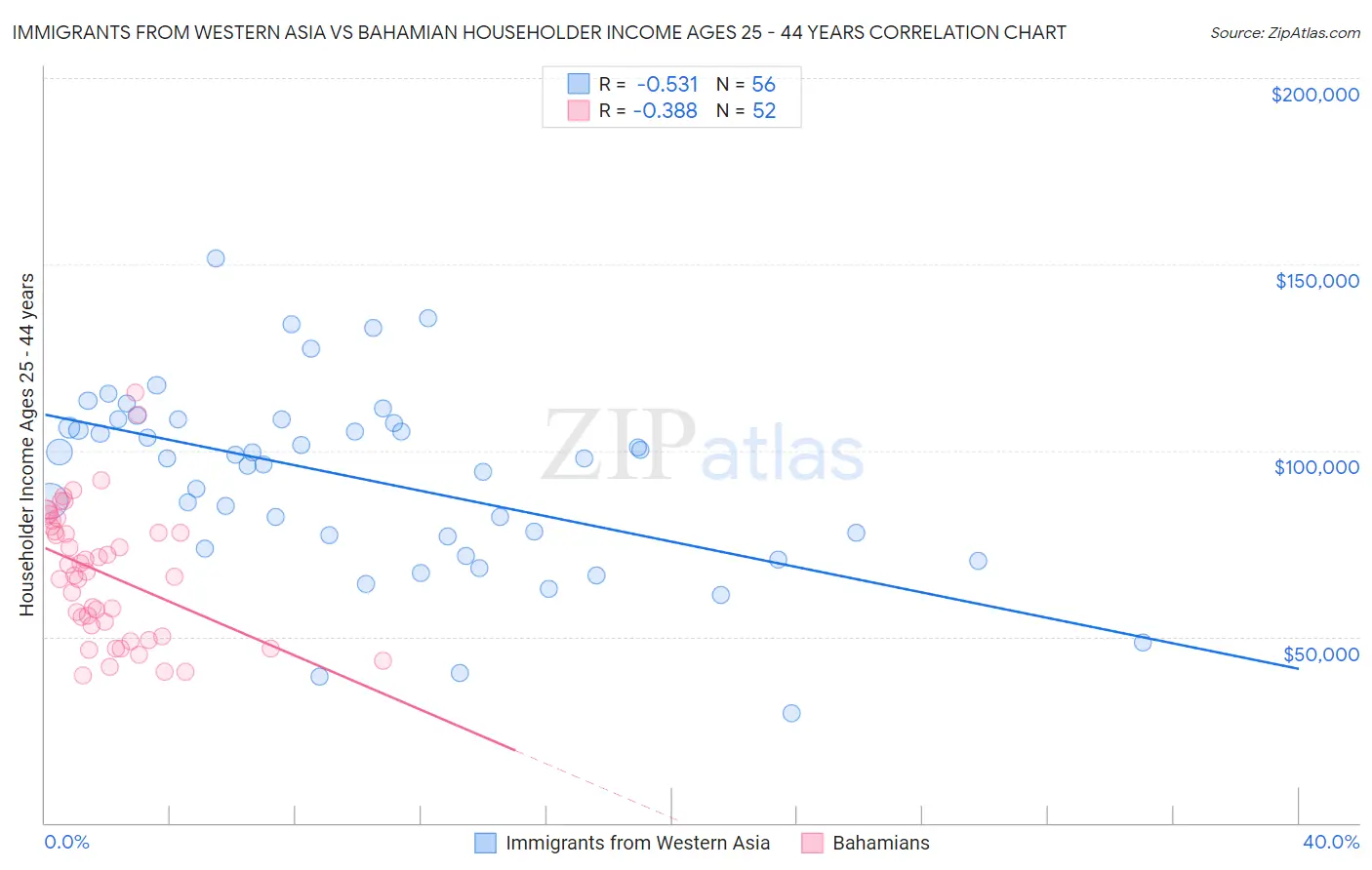 Immigrants from Western Asia vs Bahamian Householder Income Ages 25 - 44 years