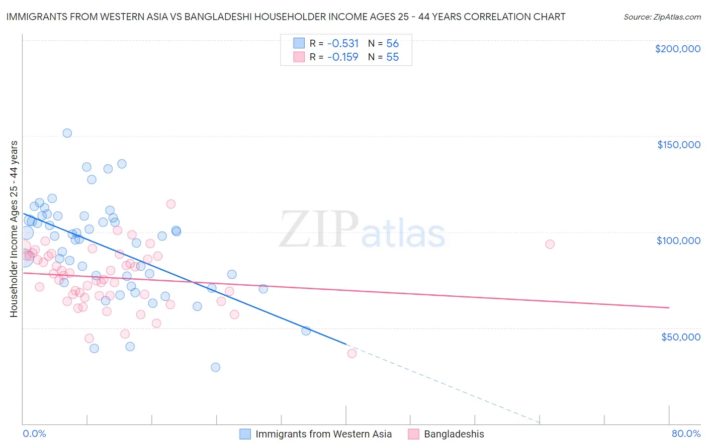Immigrants from Western Asia vs Bangladeshi Householder Income Ages 25 - 44 years