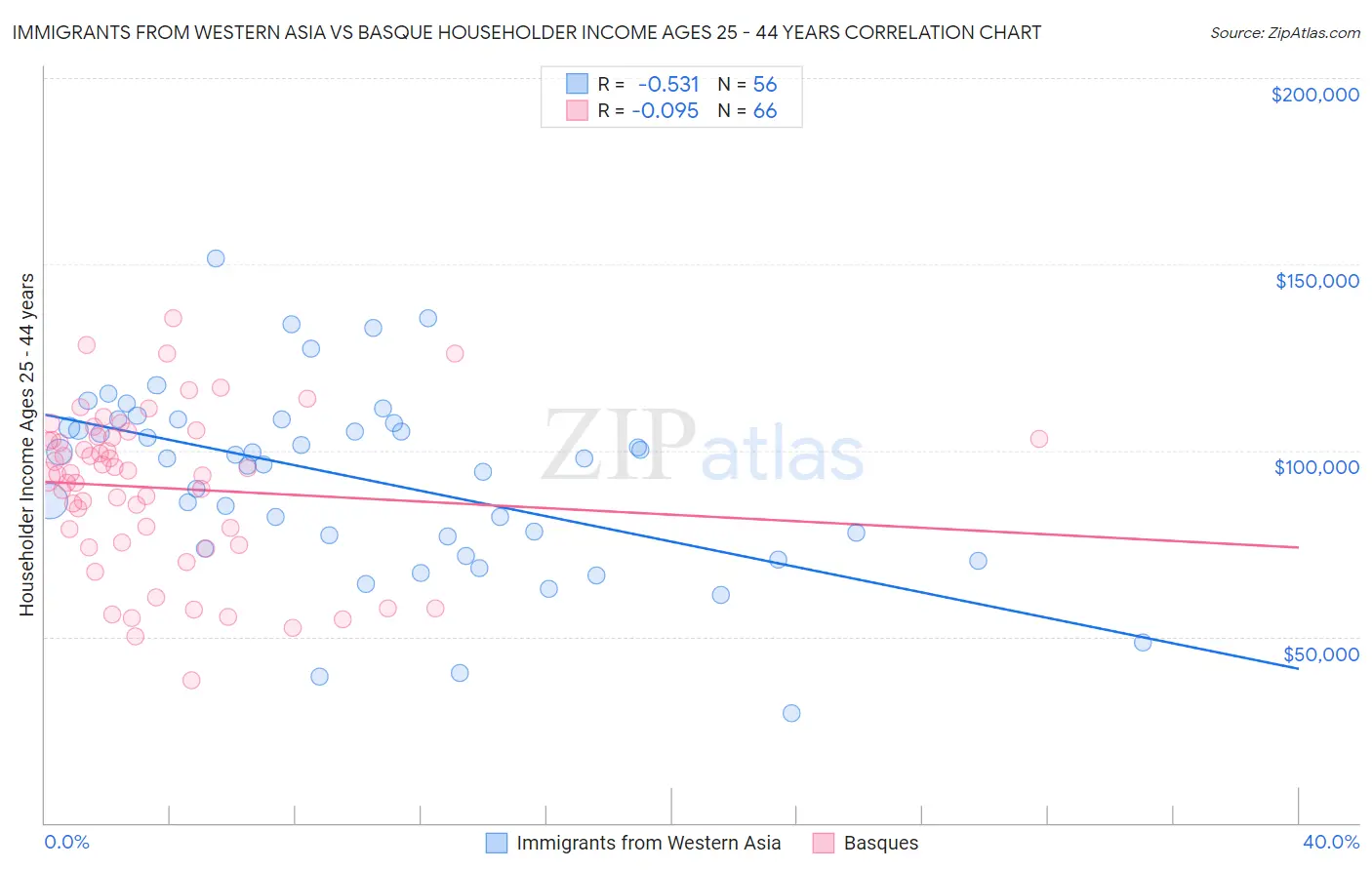 Immigrants from Western Asia vs Basque Householder Income Ages 25 - 44 years