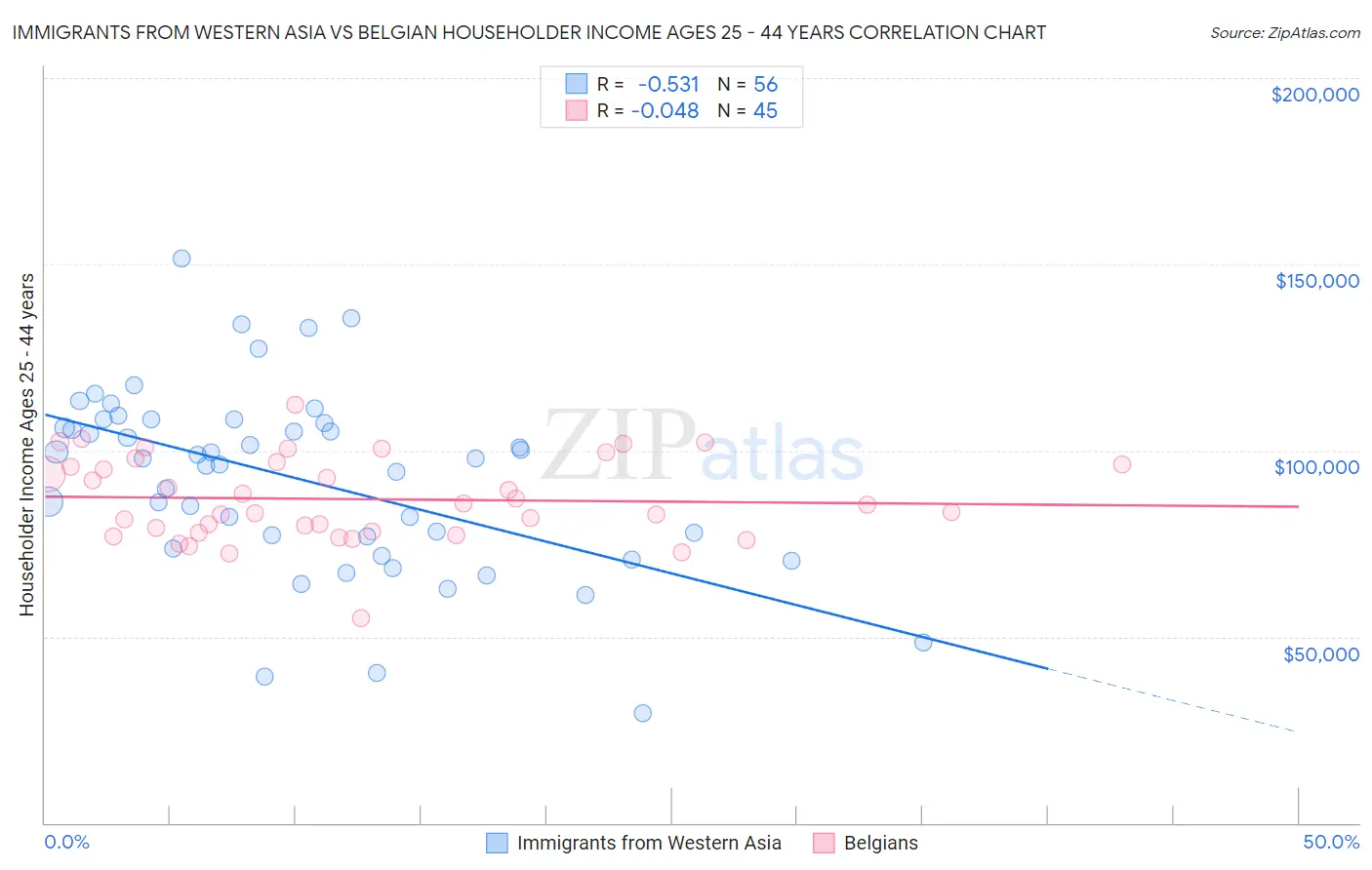 Immigrants from Western Asia vs Belgian Householder Income Ages 25 - 44 years