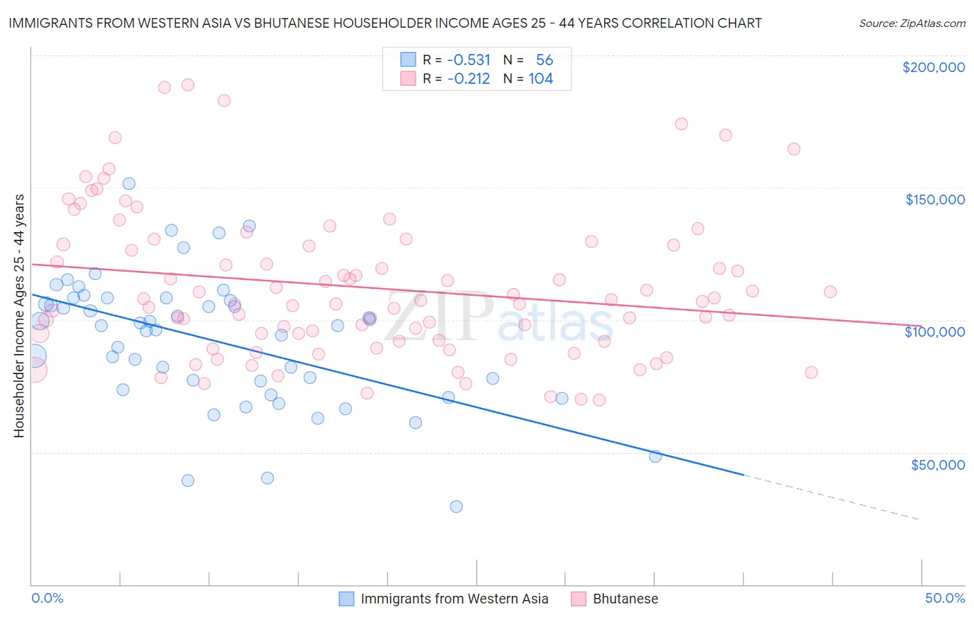 Immigrants from Western Asia vs Bhutanese Householder Income Ages 25 - 44 years