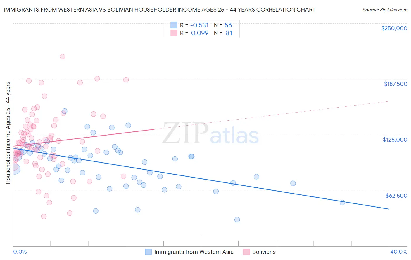 Immigrants from Western Asia vs Bolivian Householder Income Ages 25 - 44 years