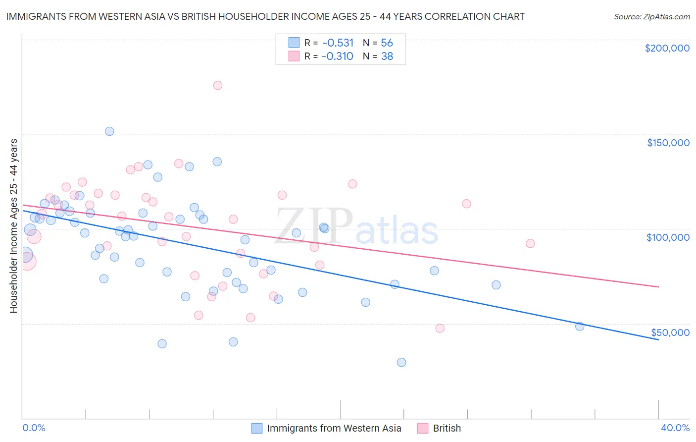 Immigrants from Western Asia vs British Householder Income Ages 25 - 44 years