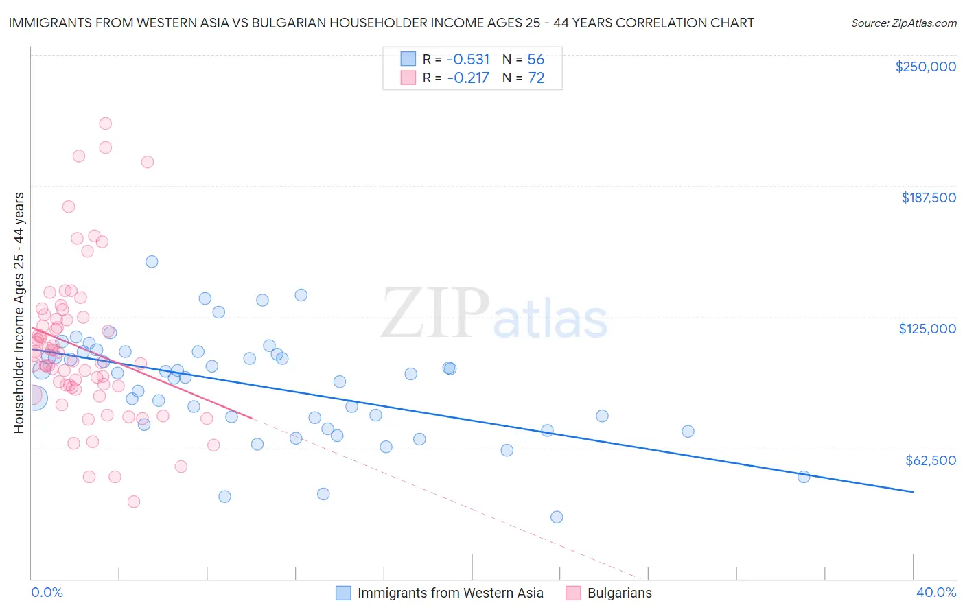 Immigrants from Western Asia vs Bulgarian Householder Income Ages 25 - 44 years