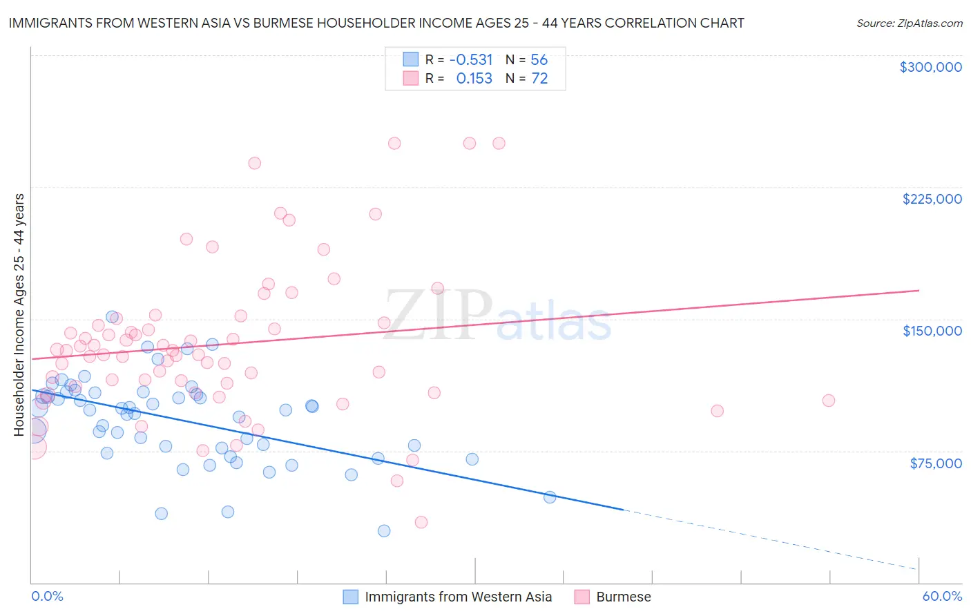 Immigrants from Western Asia vs Burmese Householder Income Ages 25 - 44 years