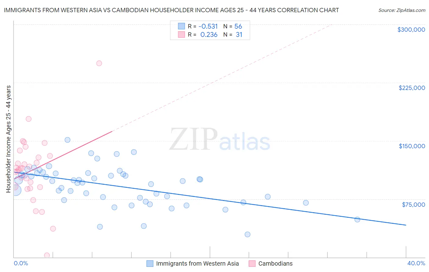 Immigrants from Western Asia vs Cambodian Householder Income Ages 25 - 44 years