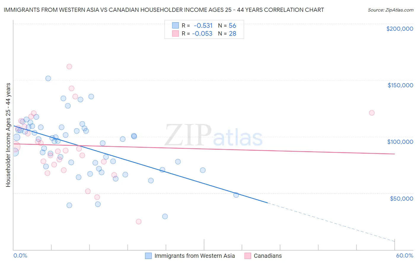 Immigrants from Western Asia vs Canadian Householder Income Ages 25 - 44 years