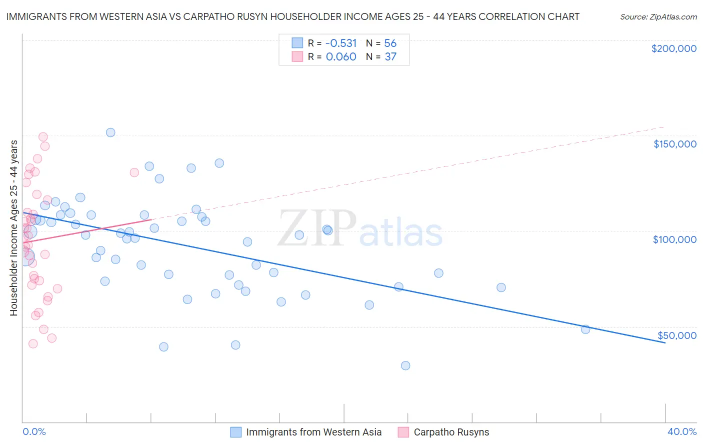 Immigrants from Western Asia vs Carpatho Rusyn Householder Income Ages 25 - 44 years