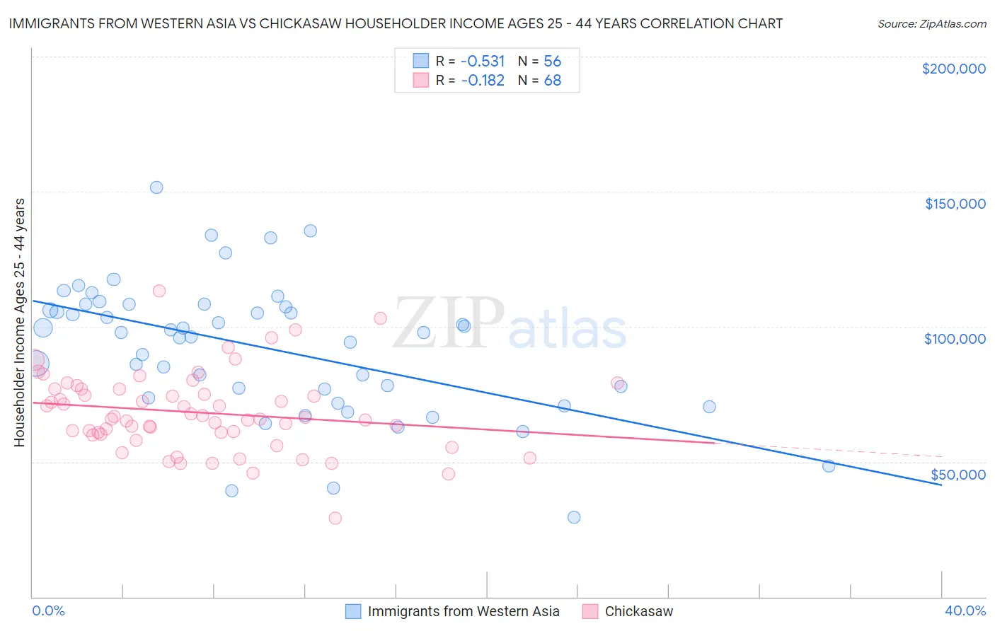 Immigrants from Western Asia vs Chickasaw Householder Income Ages 25 - 44 years