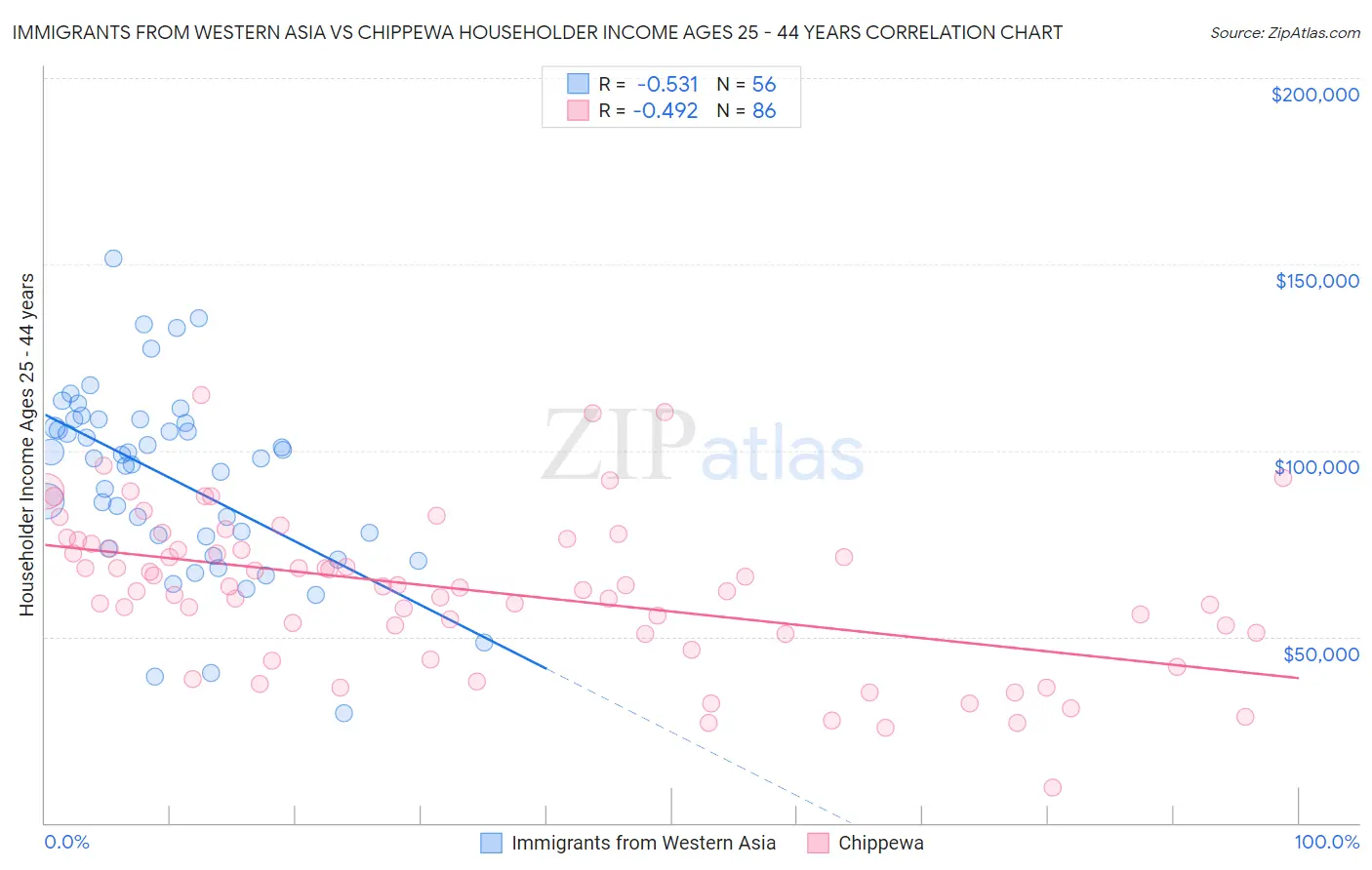 Immigrants from Western Asia vs Chippewa Householder Income Ages 25 - 44 years