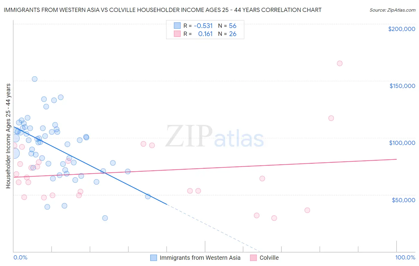 Immigrants from Western Asia vs Colville Householder Income Ages 25 - 44 years