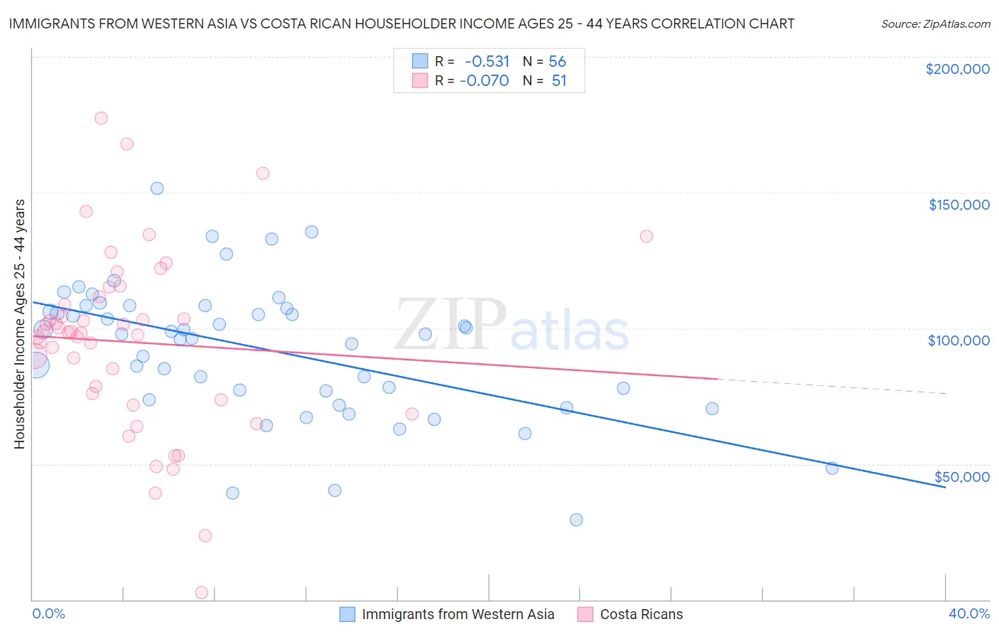 Immigrants from Western Asia vs Costa Rican Householder Income Ages 25 - 44 years